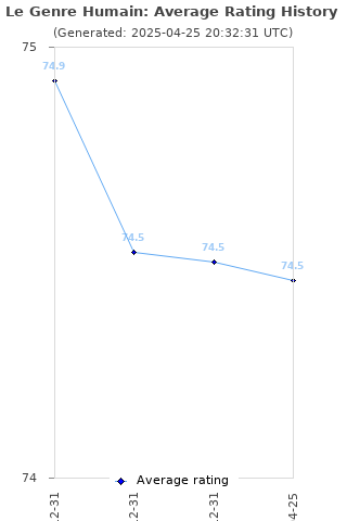 Average rating history