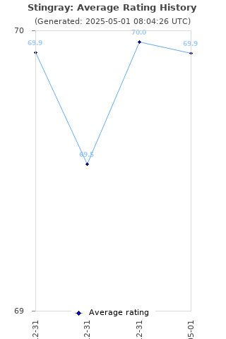 Average rating history