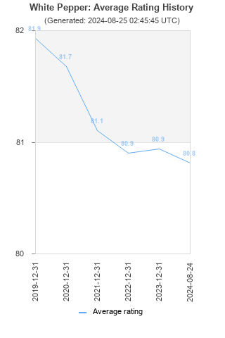 Average rating history