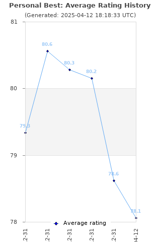 Average rating history