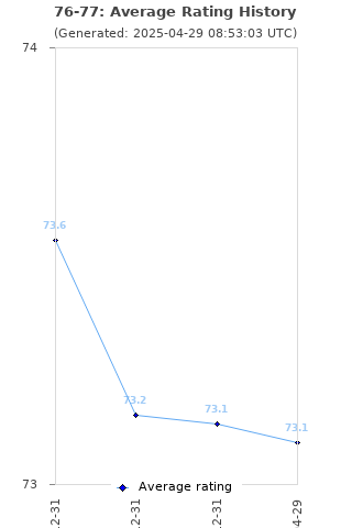 Average rating history