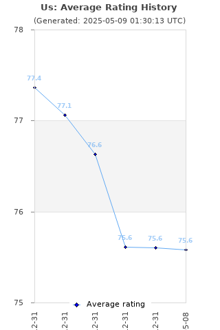 Average rating history