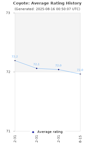 Average rating history