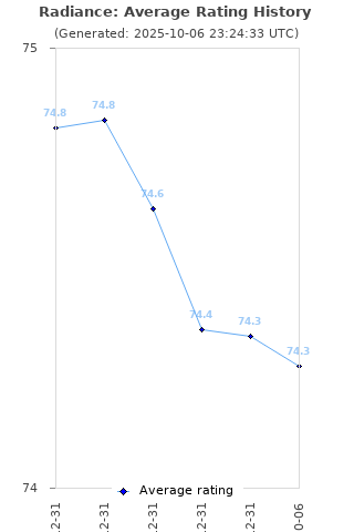 Average rating history
