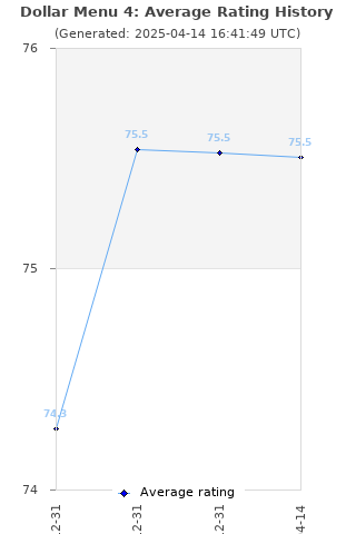 Average rating history