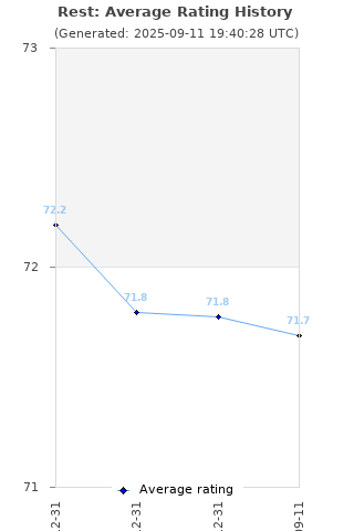 Average rating history