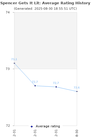 Average rating history