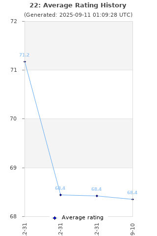 Average rating history