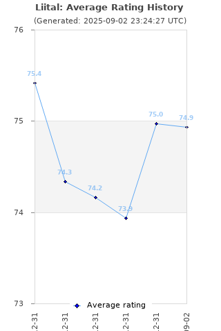 Average rating history