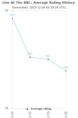 Average rating history