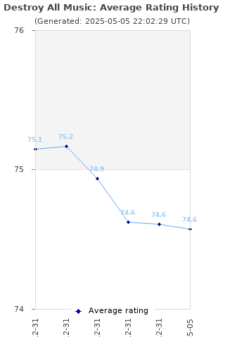 Average rating history