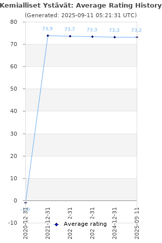 Average rating history