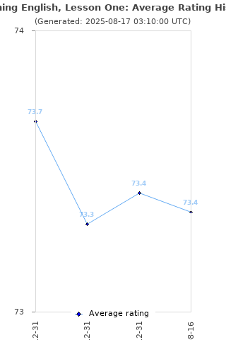 Average rating history