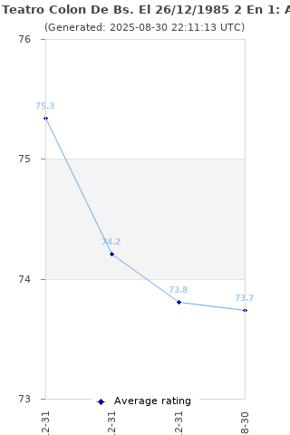 Average rating history