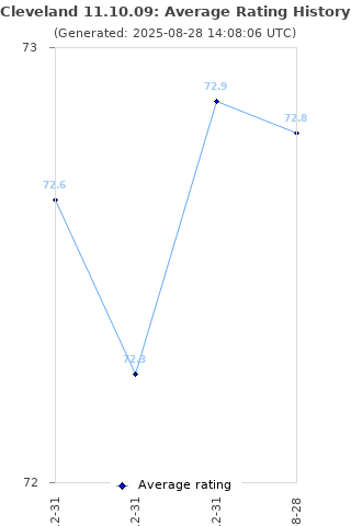 Average rating history