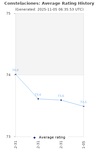 Average rating history