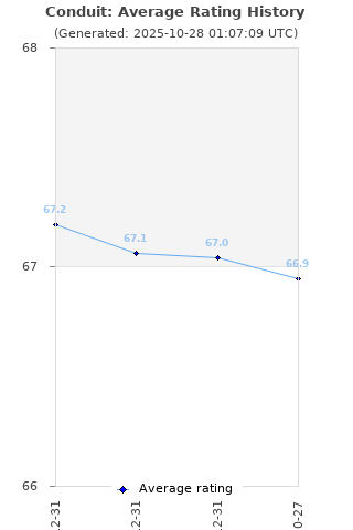 Average rating history