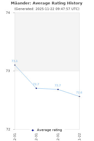 Average rating history