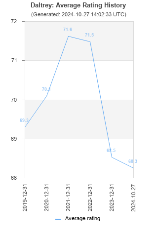 Average rating history