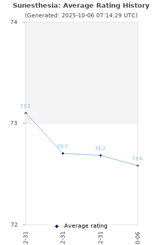 Average rating history