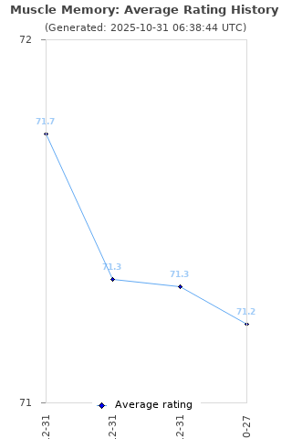 Average rating history