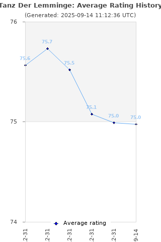 Average rating history