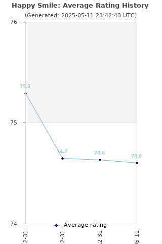 Average rating history