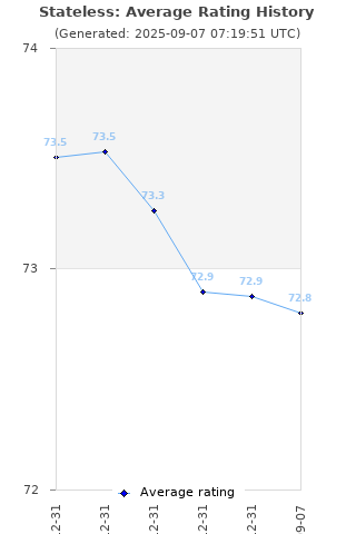 Average rating history