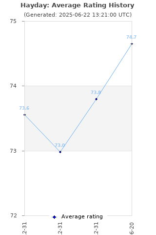 Average rating history