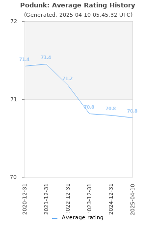 Average rating history