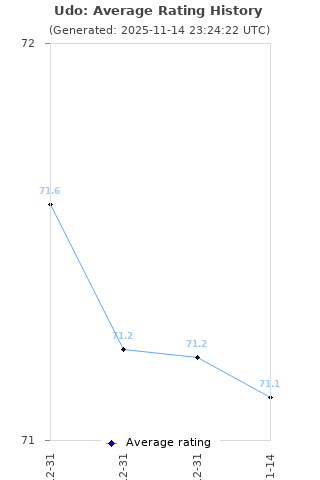 Average rating history