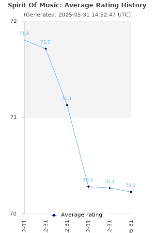 Average rating history