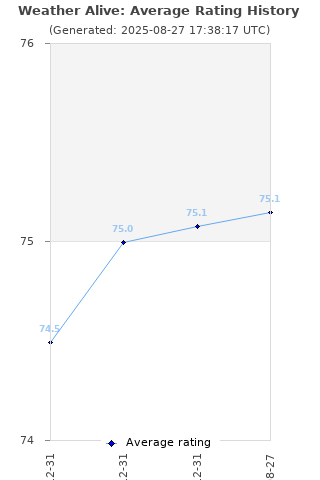 Average rating history