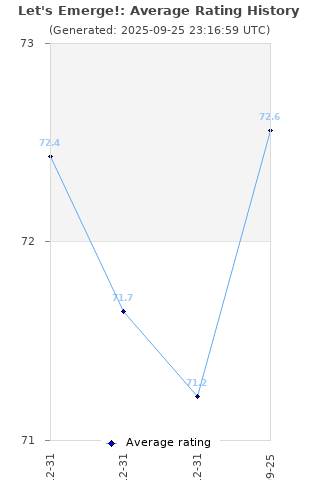 Average rating history