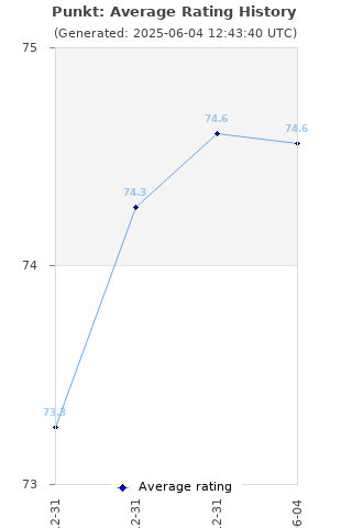 Average rating history