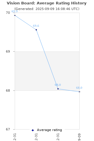 Average rating history