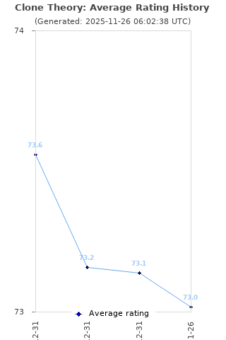 Average rating history
