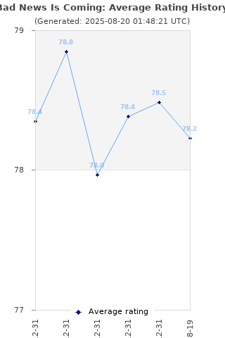 Average rating history