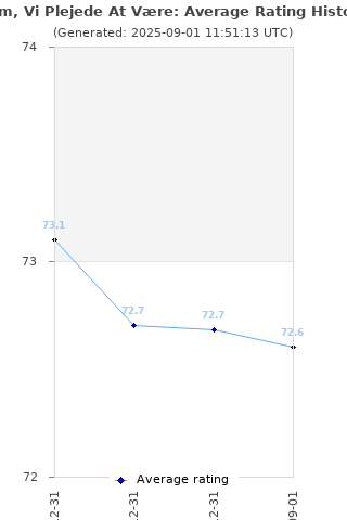 Average rating history