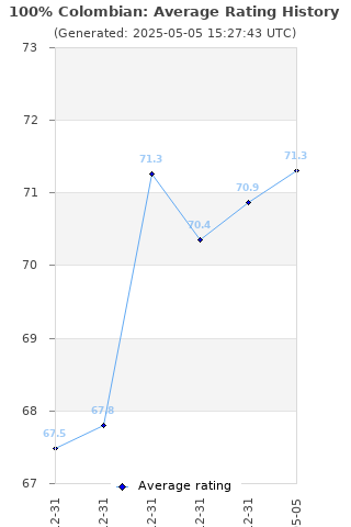 Average rating history
