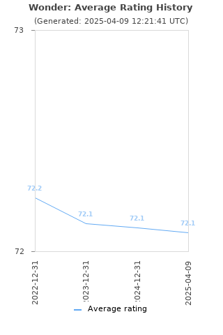 Average rating history