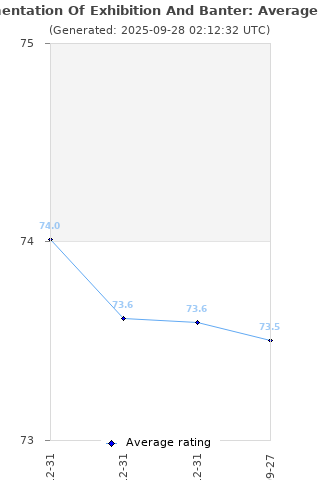 Average rating history