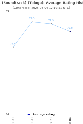 Average rating history