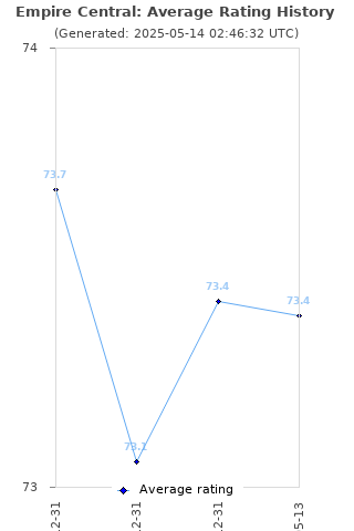 Average rating history