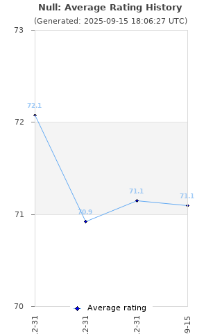 Average rating history