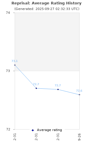 Average rating history