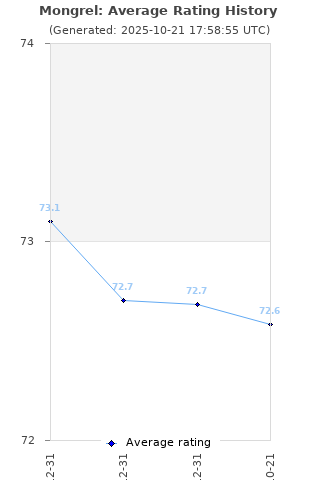 Average rating history