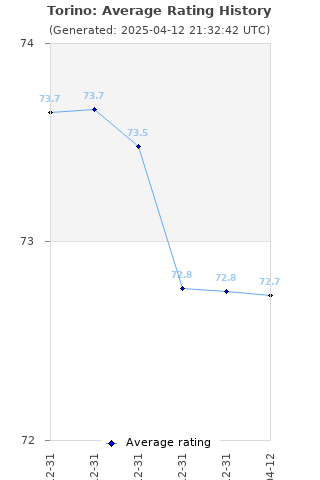 Average rating history