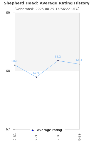 Average rating history