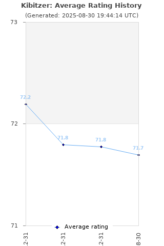 Average rating history